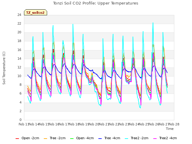 plot of Tonzi Soil CO2 Profile: Upper Temperatures