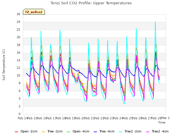 plot of Tonzi Soil CO2 Profile: Upper Temperatures