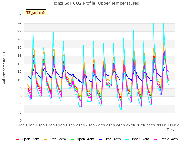 plot of Tonzi Soil CO2 Profile: Upper Temperatures