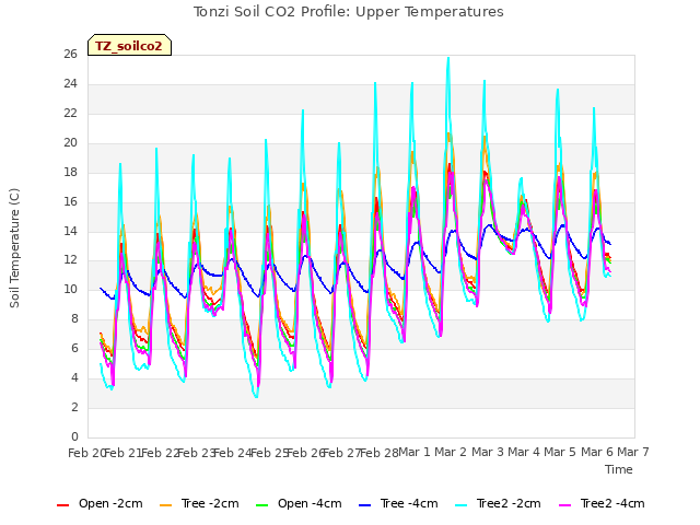 plot of Tonzi Soil CO2 Profile: Upper Temperatures