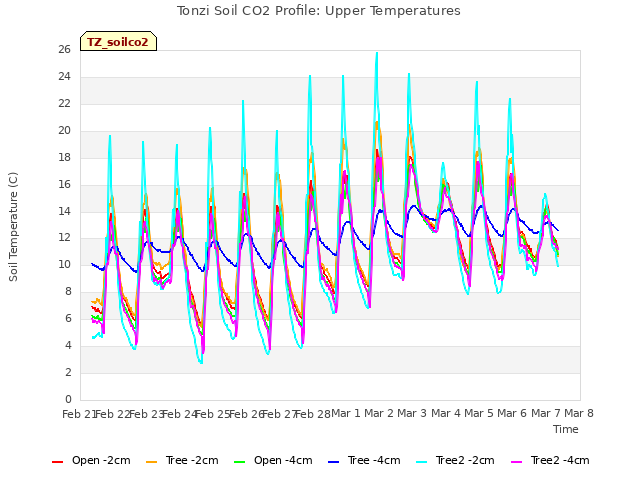 plot of Tonzi Soil CO2 Profile: Upper Temperatures