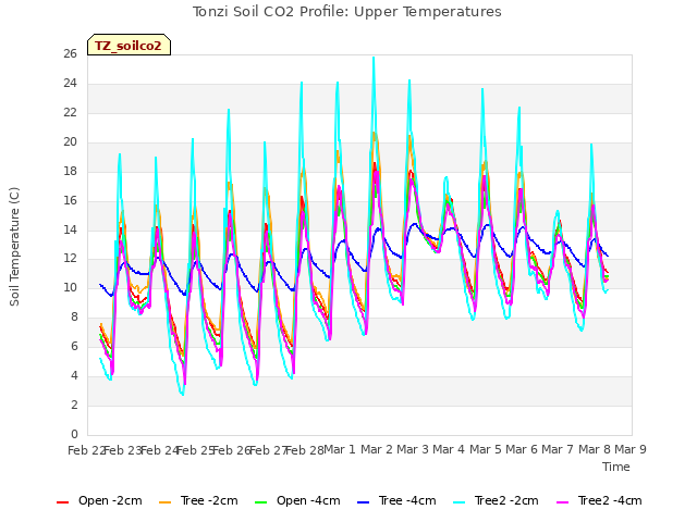 plot of Tonzi Soil CO2 Profile: Upper Temperatures