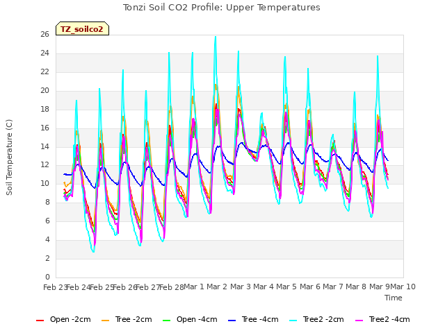 plot of Tonzi Soil CO2 Profile: Upper Temperatures