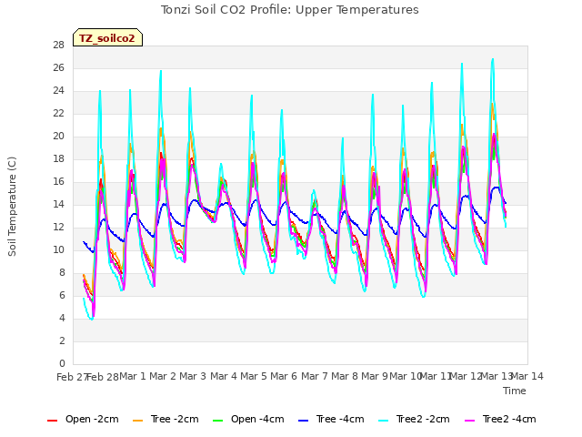 plot of Tonzi Soil CO2 Profile: Upper Temperatures