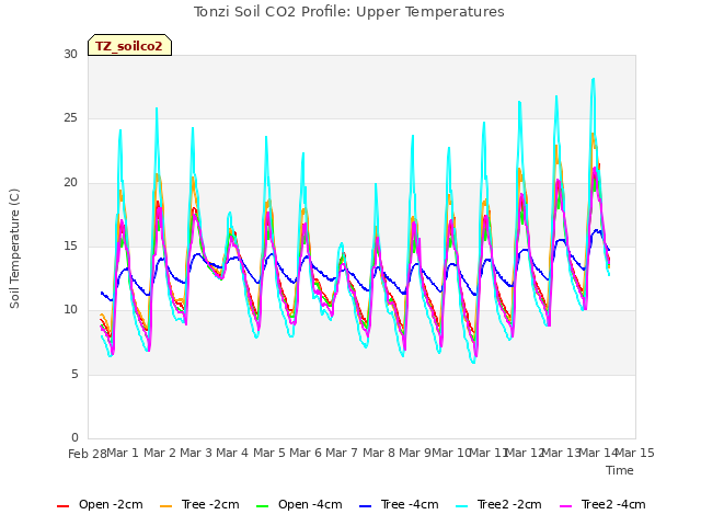 plot of Tonzi Soil CO2 Profile: Upper Temperatures