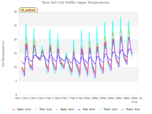 plot of Tonzi Soil CO2 Profile: Upper Temperatures