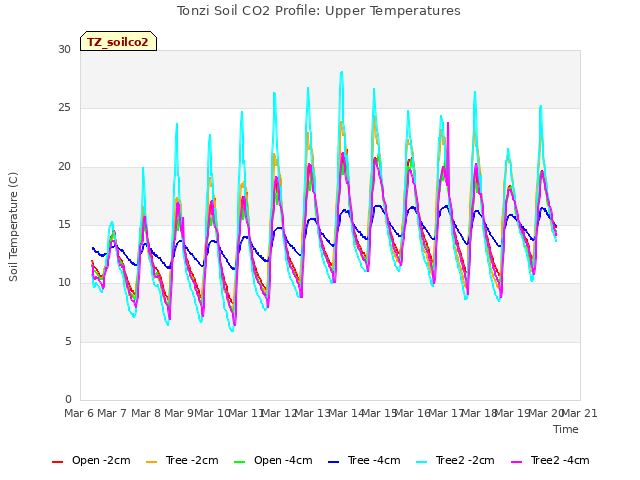 plot of Tonzi Soil CO2 Profile: Upper Temperatures