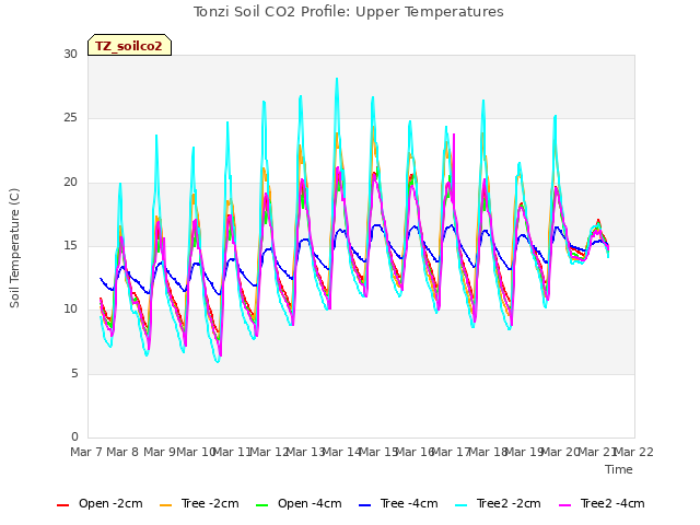 plot of Tonzi Soil CO2 Profile: Upper Temperatures