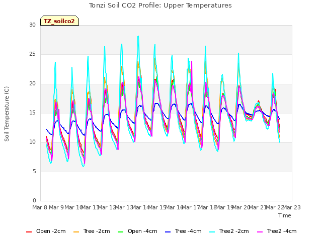 plot of Tonzi Soil CO2 Profile: Upper Temperatures