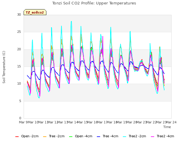 plot of Tonzi Soil CO2 Profile: Upper Temperatures