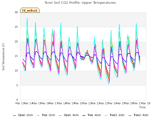 plot of Tonzi Soil CO2 Profile: Upper Temperatures