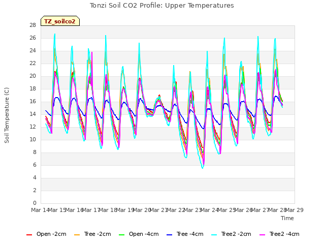 plot of Tonzi Soil CO2 Profile: Upper Temperatures