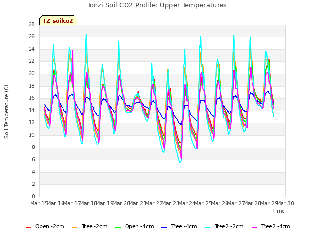 plot of Tonzi Soil CO2 Profile: Upper Temperatures