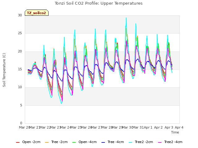 plot of Tonzi Soil CO2 Profile: Upper Temperatures