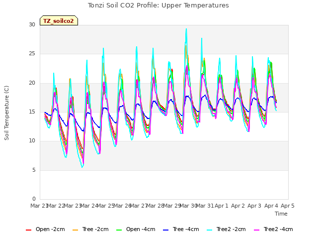 plot of Tonzi Soil CO2 Profile: Upper Temperatures