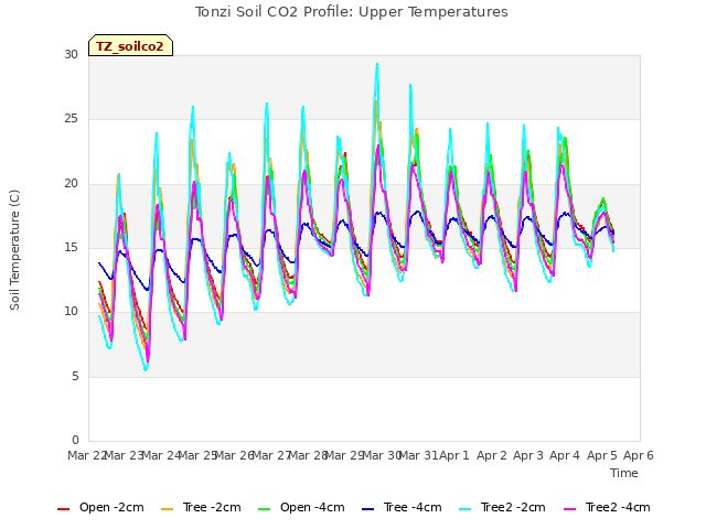 plot of Tonzi Soil CO2 Profile: Upper Temperatures