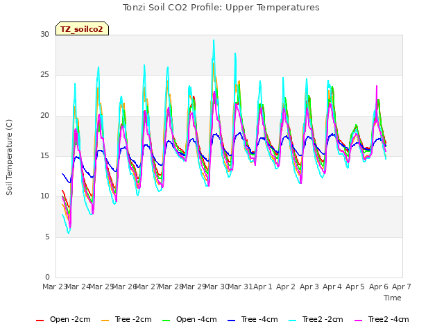 plot of Tonzi Soil CO2 Profile: Upper Temperatures