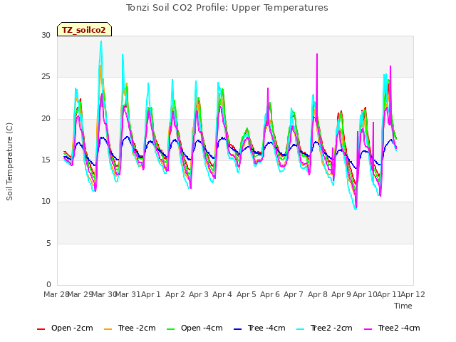 plot of Tonzi Soil CO2 Profile: Upper Temperatures