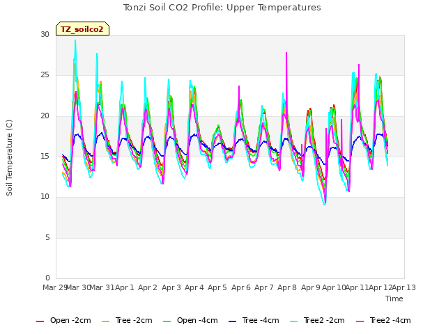 plot of Tonzi Soil CO2 Profile: Upper Temperatures