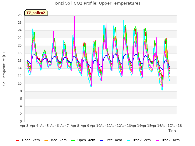 plot of Tonzi Soil CO2 Profile: Upper Temperatures