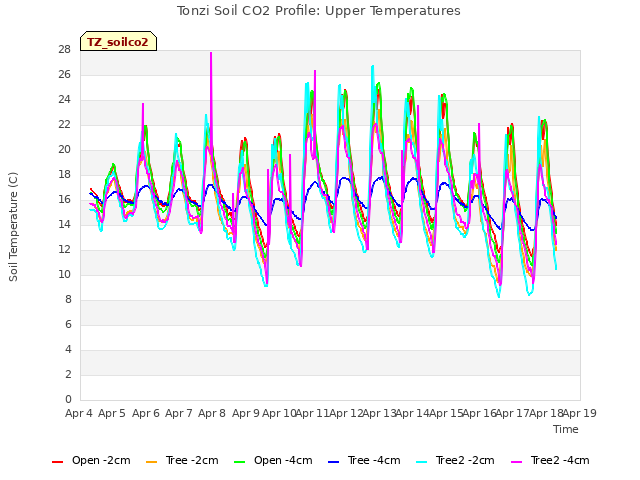 plot of Tonzi Soil CO2 Profile: Upper Temperatures