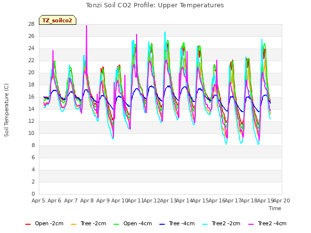 plot of Tonzi Soil CO2 Profile: Upper Temperatures