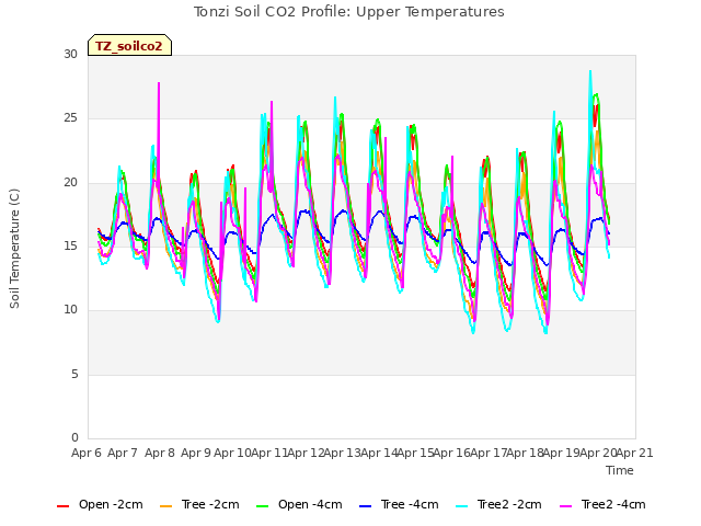 plot of Tonzi Soil CO2 Profile: Upper Temperatures