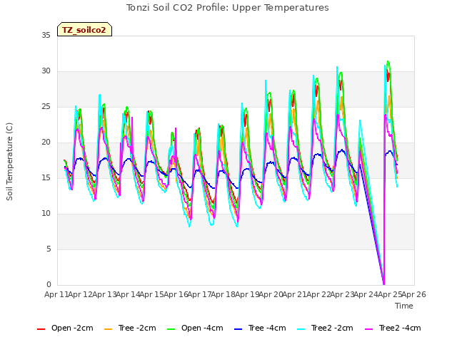 plot of Tonzi Soil CO2 Profile: Upper Temperatures