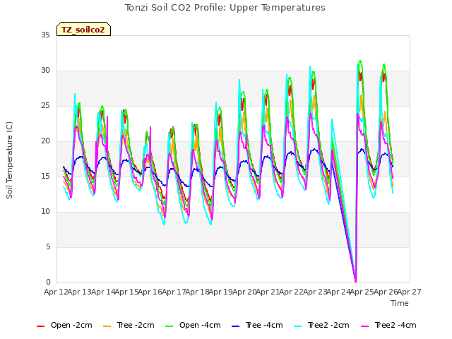 plot of Tonzi Soil CO2 Profile: Upper Temperatures