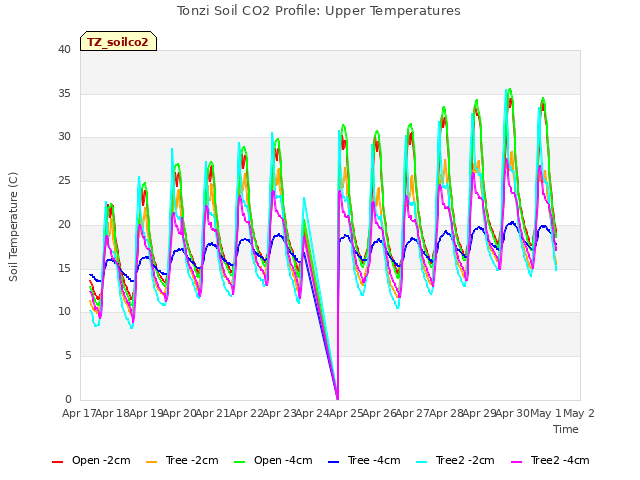 plot of Tonzi Soil CO2 Profile: Upper Temperatures