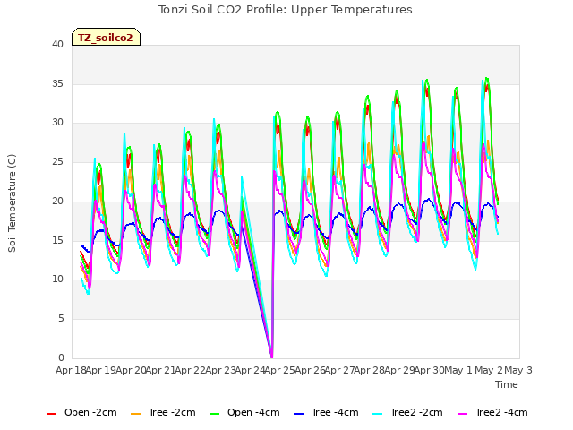 plot of Tonzi Soil CO2 Profile: Upper Temperatures