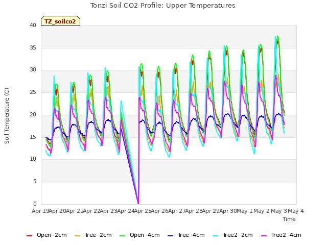 plot of Tonzi Soil CO2 Profile: Upper Temperatures