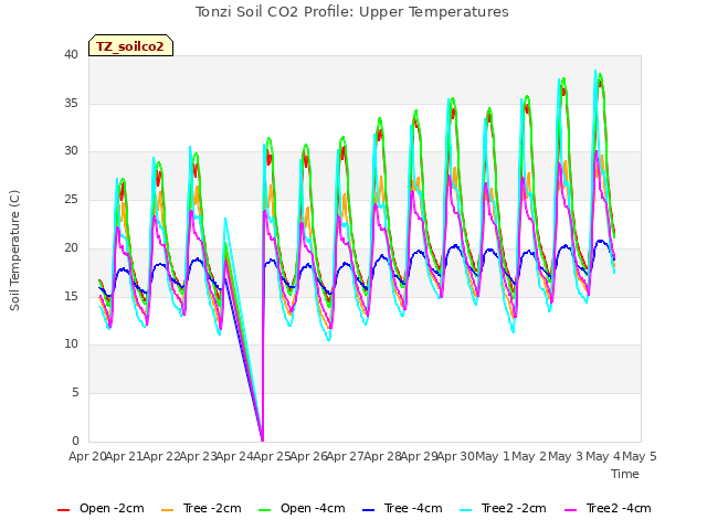 plot of Tonzi Soil CO2 Profile: Upper Temperatures