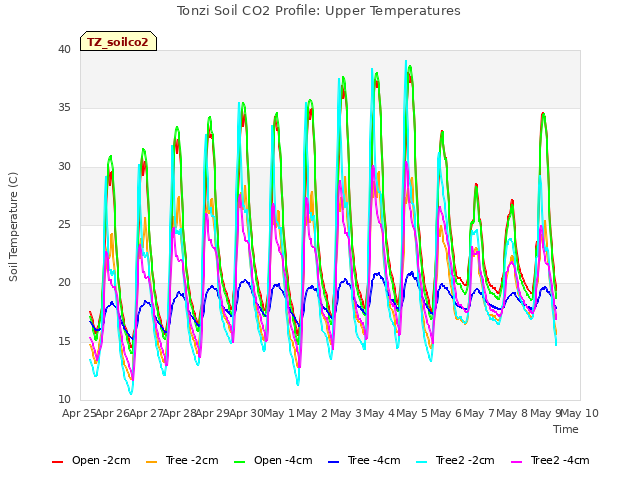 plot of Tonzi Soil CO2 Profile: Upper Temperatures