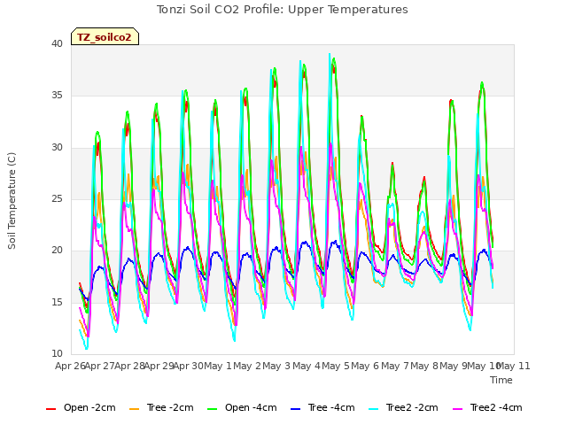 plot of Tonzi Soil CO2 Profile: Upper Temperatures