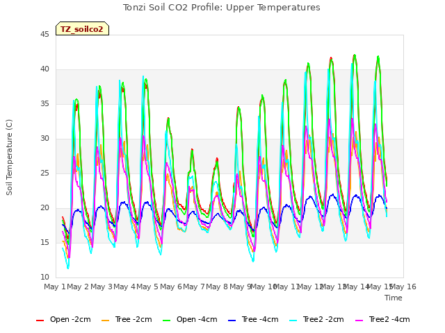 plot of Tonzi Soil CO2 Profile: Upper Temperatures