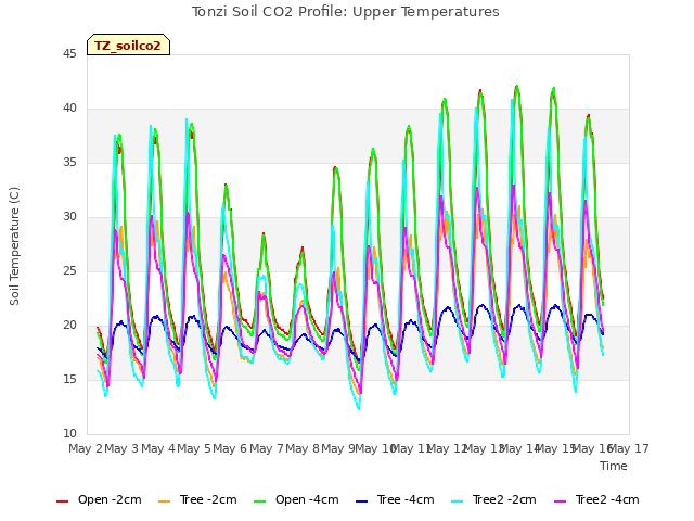 plot of Tonzi Soil CO2 Profile: Upper Temperatures