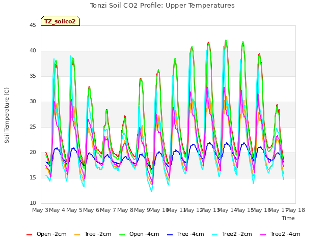 plot of Tonzi Soil CO2 Profile: Upper Temperatures