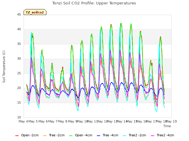 plot of Tonzi Soil CO2 Profile: Upper Temperatures