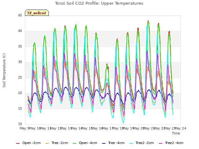 plot of Tonzi Soil CO2 Profile: Upper Temperatures