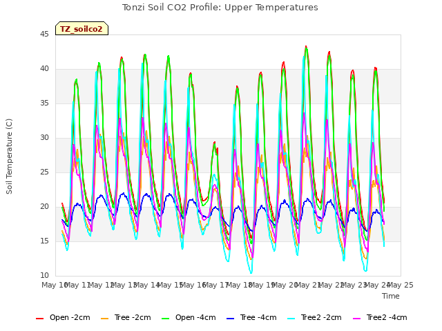 plot of Tonzi Soil CO2 Profile: Upper Temperatures