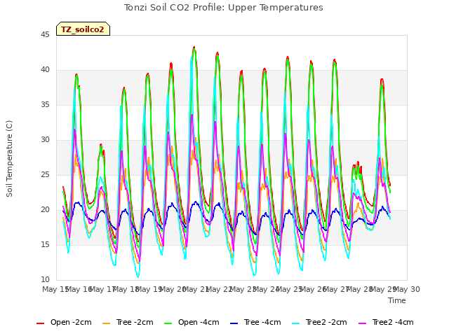 plot of Tonzi Soil CO2 Profile: Upper Temperatures