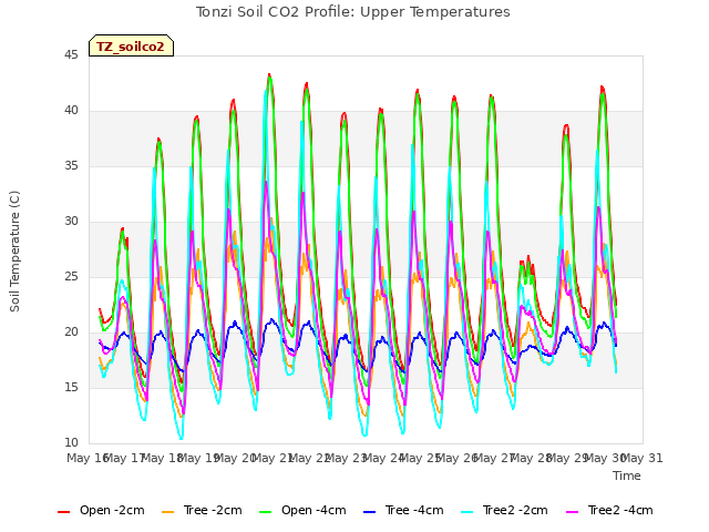 plot of Tonzi Soil CO2 Profile: Upper Temperatures