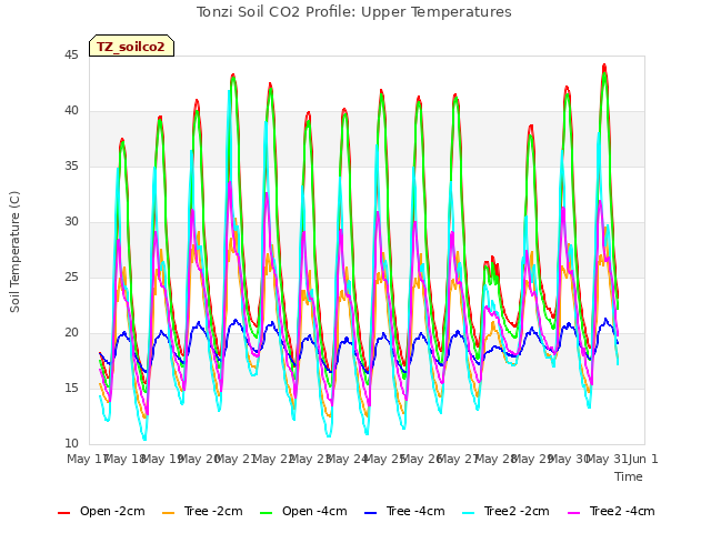 plot of Tonzi Soil CO2 Profile: Upper Temperatures