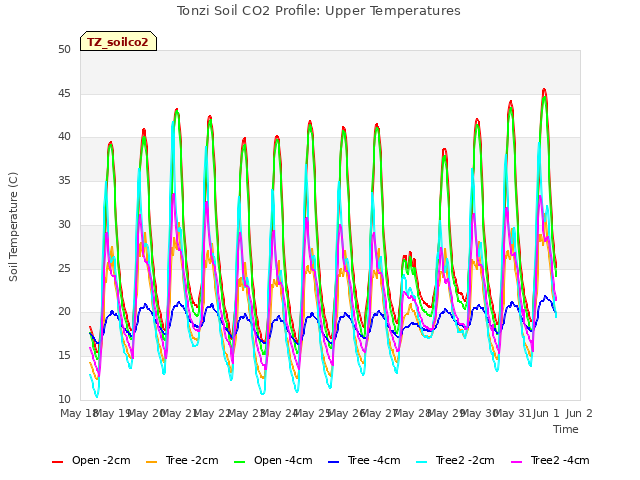 plot of Tonzi Soil CO2 Profile: Upper Temperatures