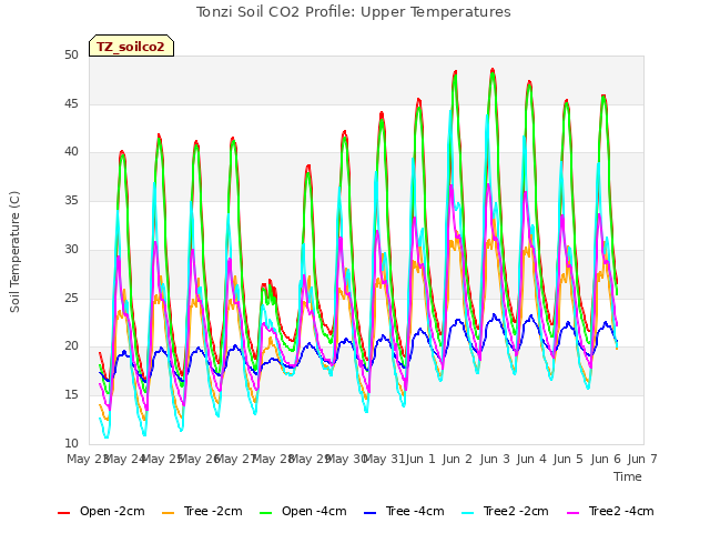 plot of Tonzi Soil CO2 Profile: Upper Temperatures