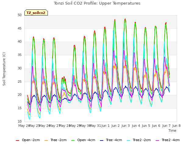 plot of Tonzi Soil CO2 Profile: Upper Temperatures