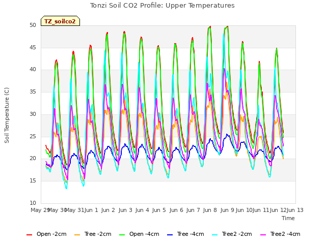 plot of Tonzi Soil CO2 Profile: Upper Temperatures