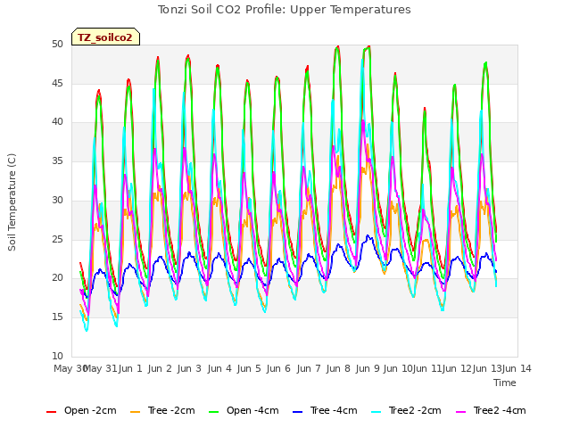 plot of Tonzi Soil CO2 Profile: Upper Temperatures