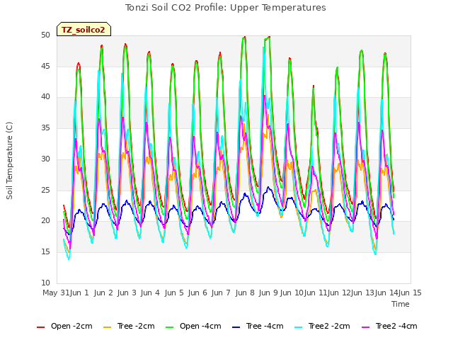 plot of Tonzi Soil CO2 Profile: Upper Temperatures